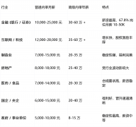 内审人员薪资收入程度